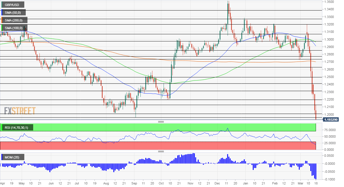 GBP USD Technical Analysis March 18 2020